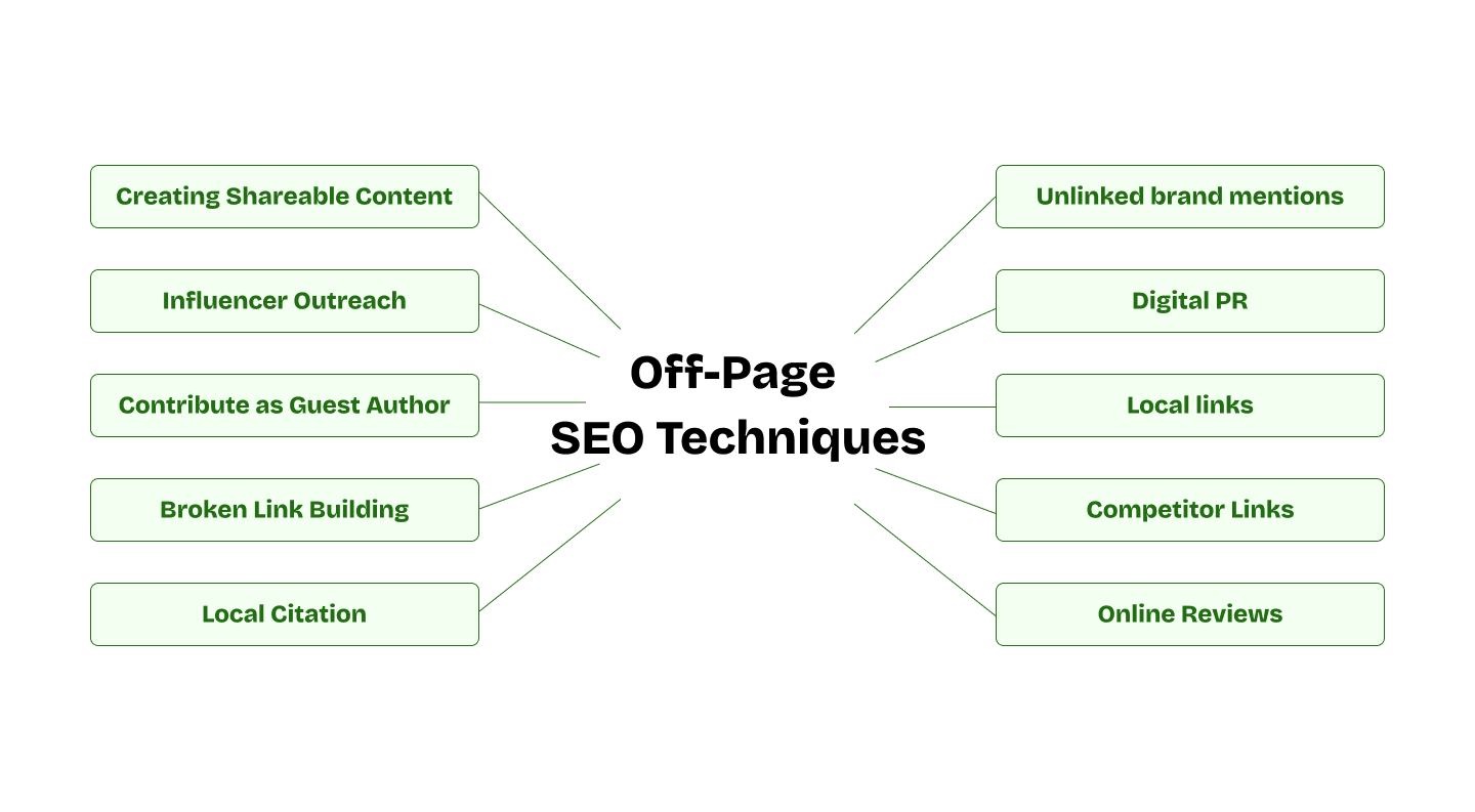 10 Effective Off-Page Strategies