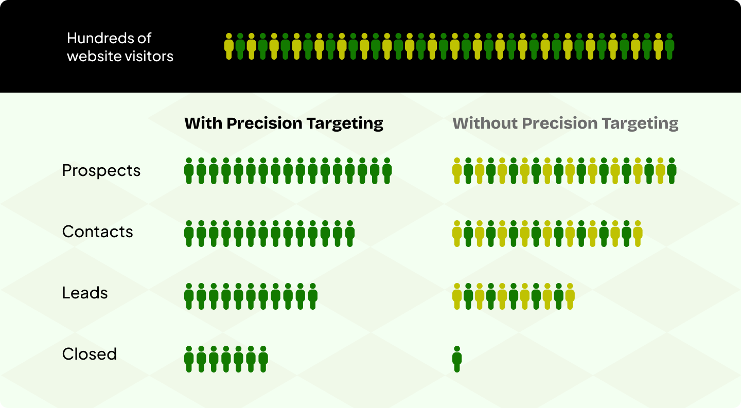 Precise-Targeting-Capabilities